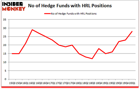 Is HRL A Good Stock To Buy?