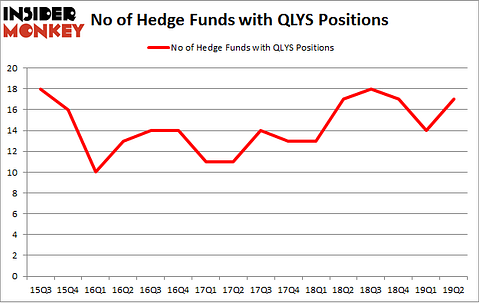 No of Hedge Funds with QLYS Positions