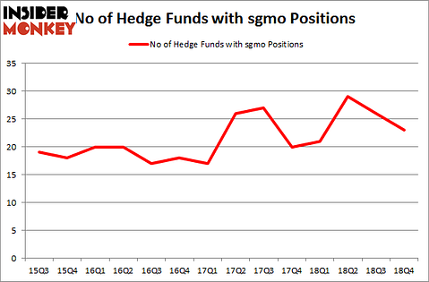 No of Hedge Funds with SGMO Positions