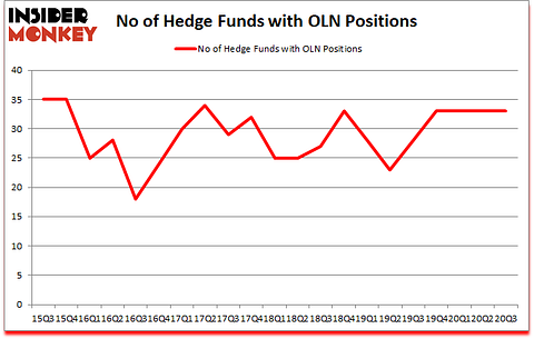 Is OLN A Good Stock To Buy?