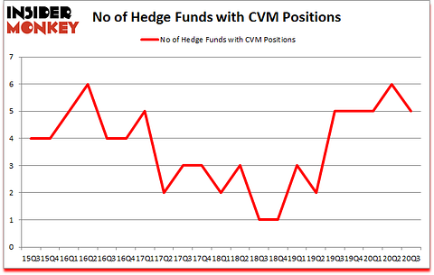 Is CVM A Good Stock To Buy?