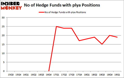 No of Hedge Funds with PLYA Positions
