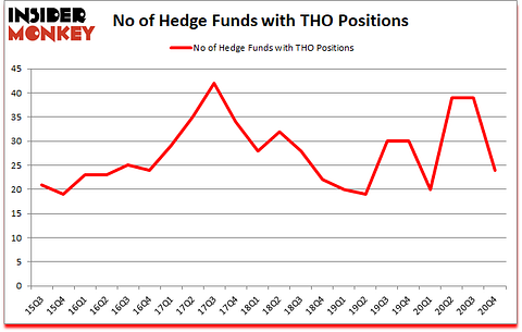 Is THO A Good Stock To Buy?