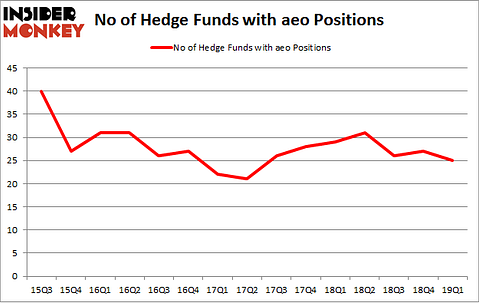No of Hedge Funds with AEO Positions
