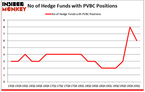 Is PVBC A Good Stock To Buy?