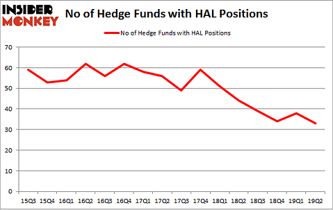No of Hedge Funds with HAL Positions