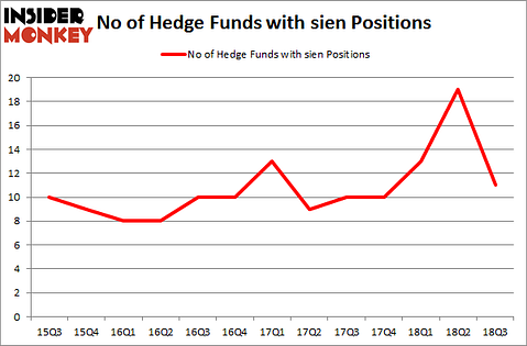 No of Hedge Funds with SIEN Positions