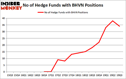 Is BHVN A Good Stock To Buy?