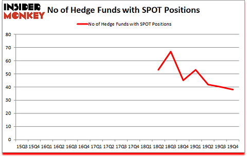 Is SPOT A Good Stock To Buy?