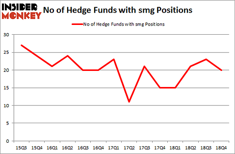 No of Hedge Funds With SMG Positions