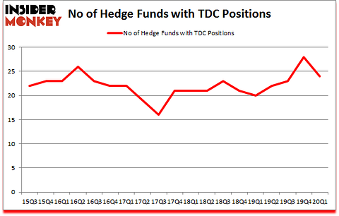 Is TDC A Good Stock To Buy?