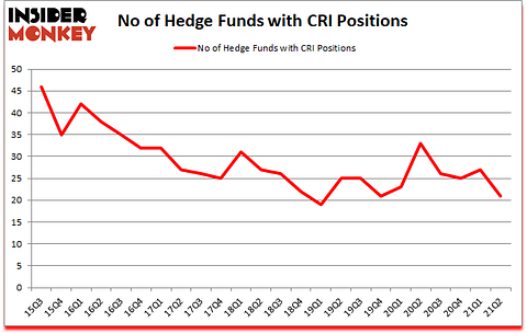 Is CRI A Good Stock To Buy?