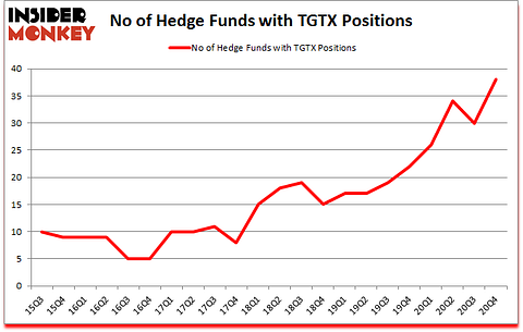 Is TGTX A Good Stock To Buy?