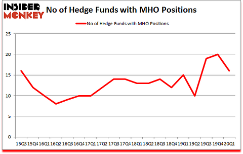 Is MHO A Good Stock To Buy?