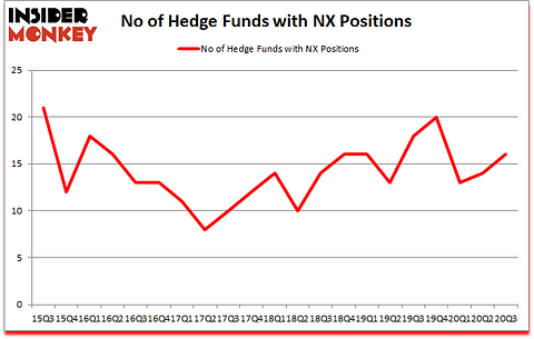 Is NX A Good Stock To Buy?