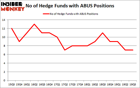 Is ABUS A Good Stock To Buy?