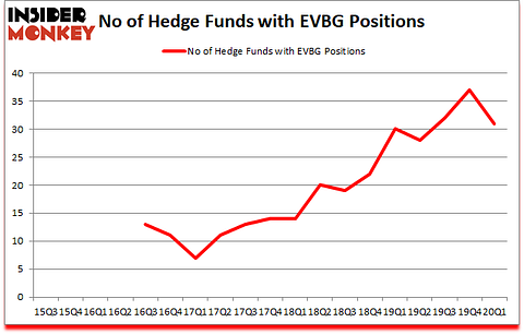 Is EVBG A Good Stock To Buy?
