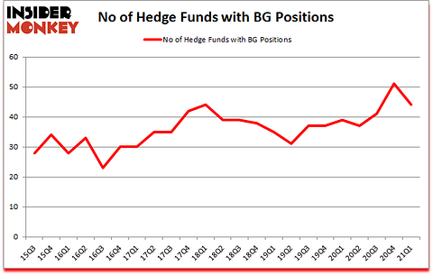 Is BG A Good Stock To Buy?