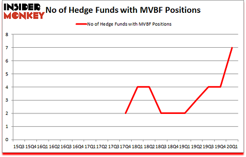 Is MVBF A Good Stock To Buy?