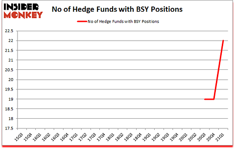 Is BSY A Good Stock To Buy?
