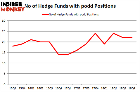 No of Hedge Funds with PODD Positions