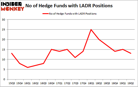 No of Hedge Funds with LADR Positions