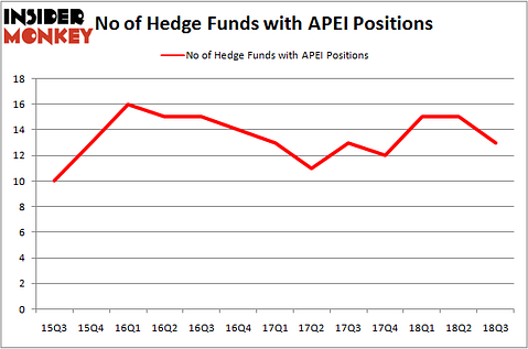 No of Hedge Funds With APEI Positions
