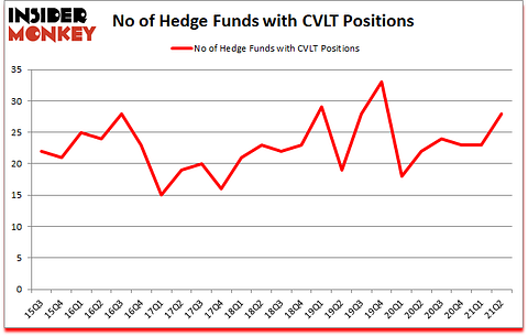 Is CVLT A Good Stock To Buy?
