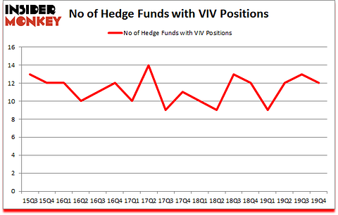 Is VIV A Good Stock To Buy?