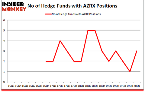 Is AZRX A Good Stock To Buy?