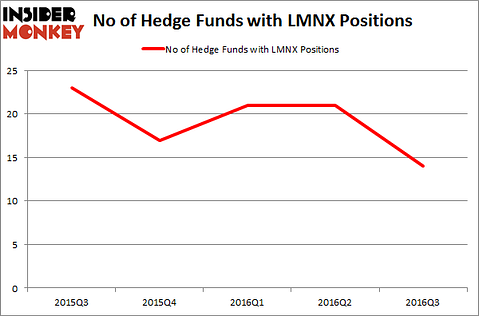 LMNX Chart