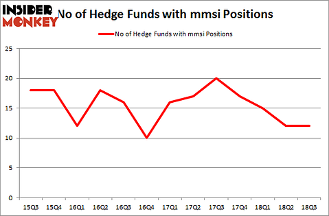 No of Hedge Funds with MMSI Positions
