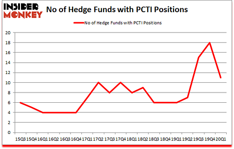 Is PCTI A Good Stock To Buy?