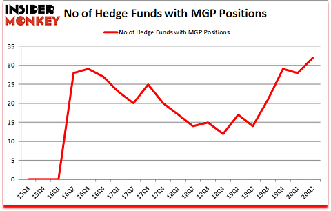 Is MGP A Good Stock To Buy?