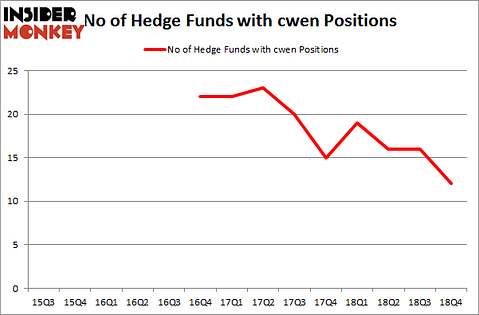 No of Hedge Funds With CWEN Positions