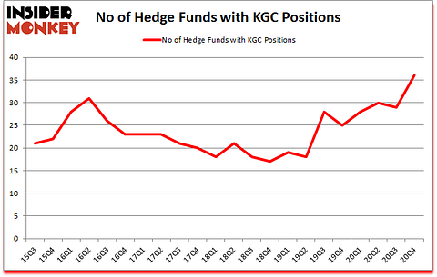 Is KGC A Good Stock To Buy?