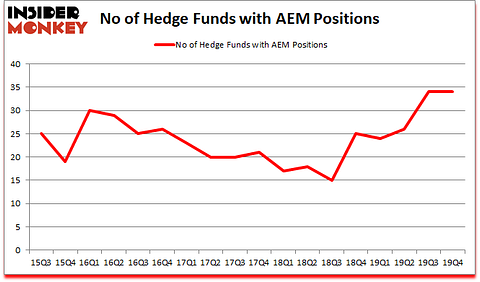 Is AEM A Good Stock To Buy?