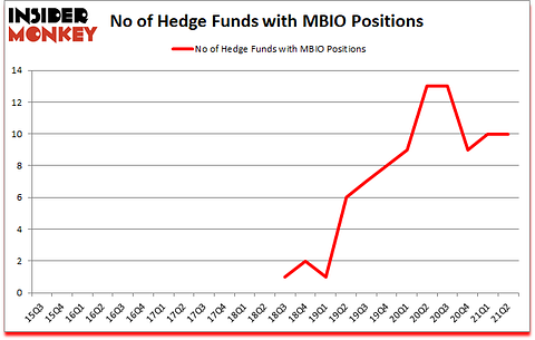 Is MBIO A Good Stock To Buy?