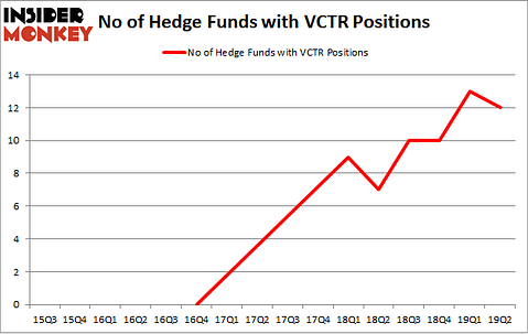 No of Hedge Funds with VCTR Positions