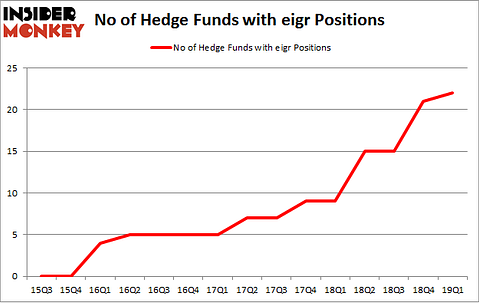No of Hedge Funds with EIGR Positions