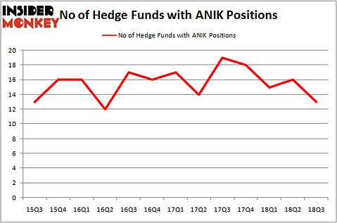 No of Hedge Funds With ANIK Positions