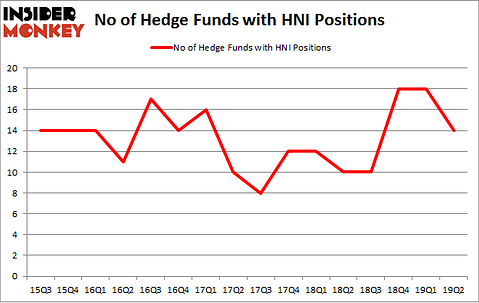 No of Hedge Funds with HNI Positions