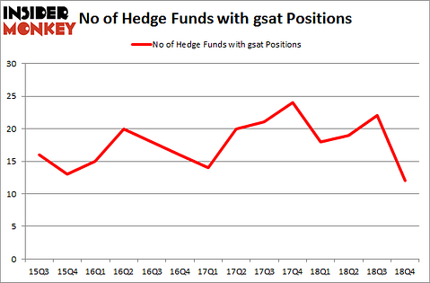 No of Hedge Funds with GSAT Positions