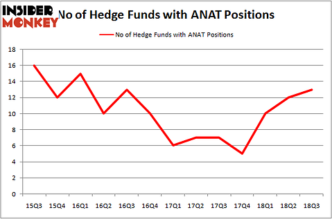 No of Hedge Funds With ANAT Positions