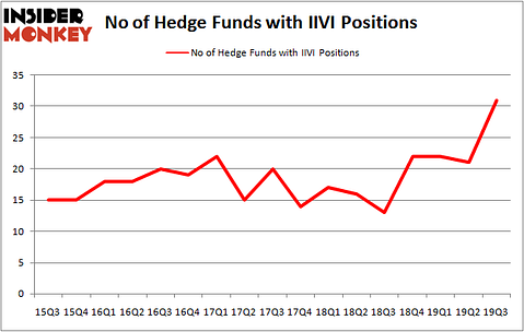 Is IIVI A Good Stock To Buy?