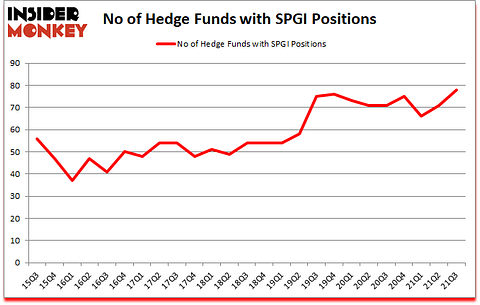 Is SPGI A Good Stock To Buy?
