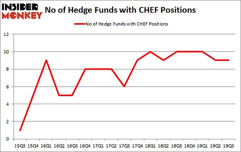 Is CHEF A Good Stock To Buy?