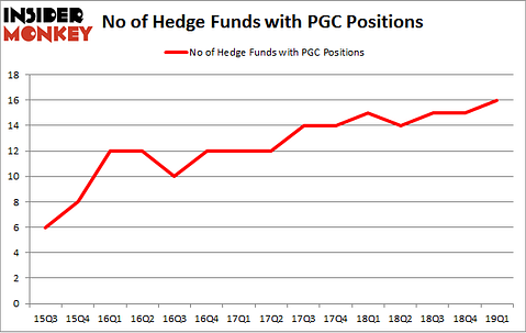 No of Hedge Funds with PGC Positions
