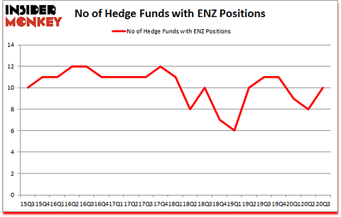 Is ENZ A Good Stock To Buy?