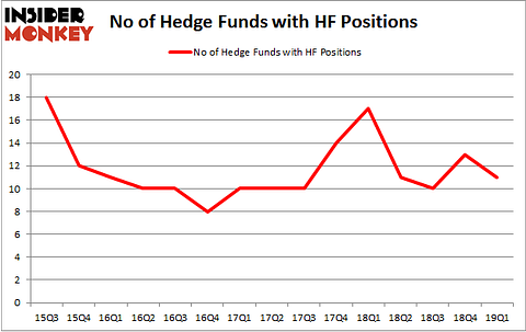 No of Hedge Funds with HF Positions